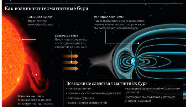 Природа геомагнитных бурь