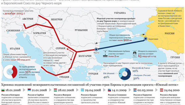 Проект газопровода Южный поток