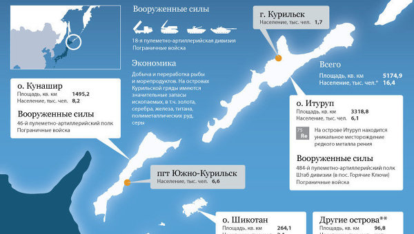 Спорные Курильские острова