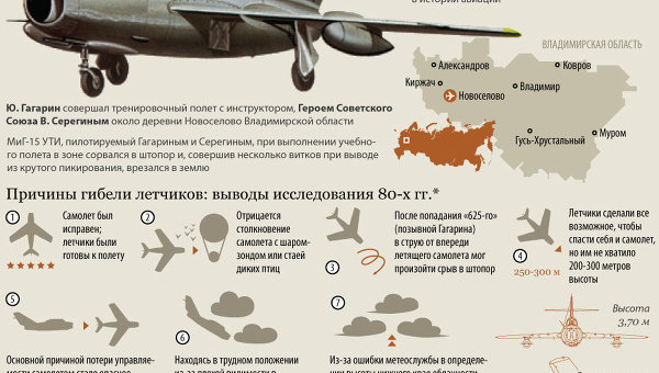 Причины гибели Юрия Гагарина: выводы детального расследования Причины гибели Юрия Гагарина: выводы детального расследования