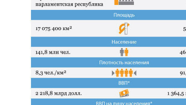 Россия - Испания: отношения стран