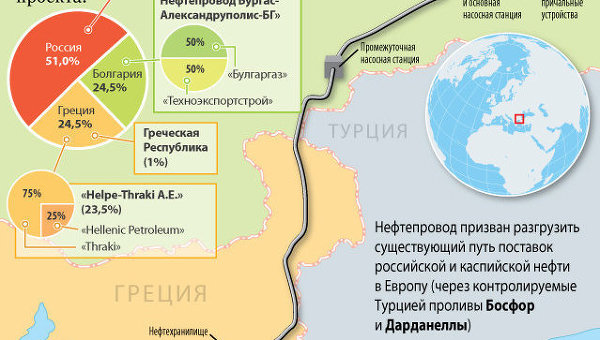 Трансбалканский нефтепровод Бургас-Александруполис