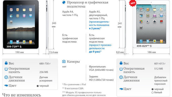 iPad первого и второго поколений