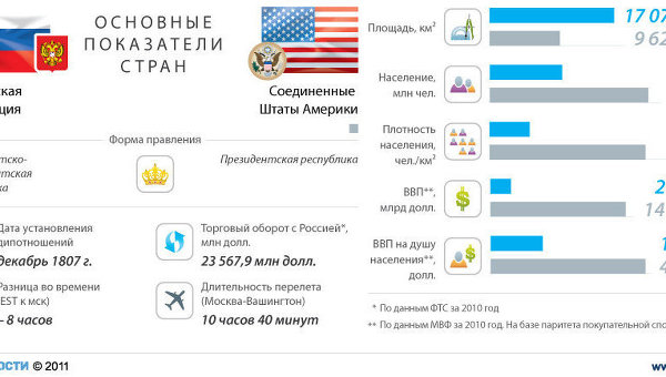 Россия и США: основные показатели стран