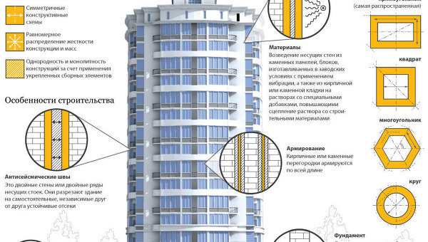 Особенности строительства сейсмоустойчивых зданий