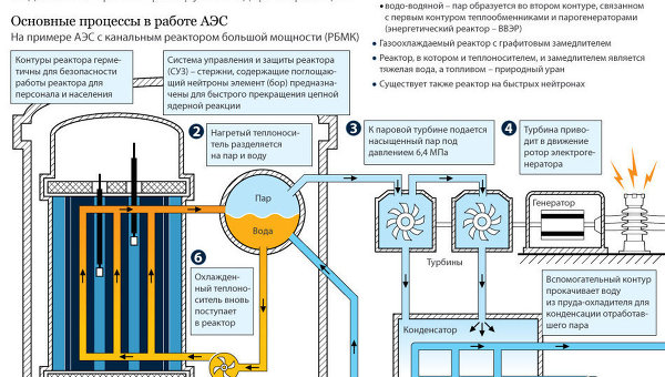 Устройство АЭС Устройство АЭС
