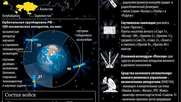 Космические войска ВС РФ