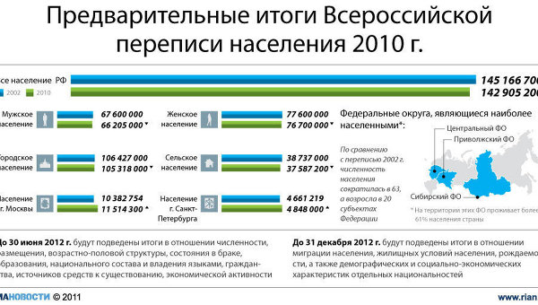Предварительные итоги Всероссийской переписи населения 2010 г.