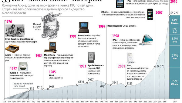35 лет яблочной истории