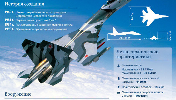 Су-27: один из лучших боевых самолетов XX века Су-27: один из лучших боевых самолетов XX века
