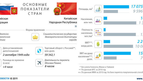 Россия-Китай: отношения стран