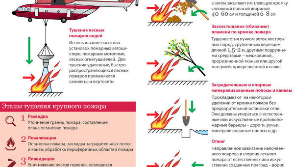 Способы и методы борьбы с лесными пожарами Способы и методы борьбы с лесными пожарами