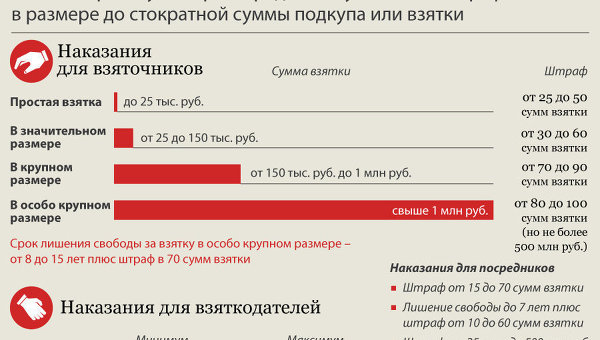 Виды взяток и наказание за них