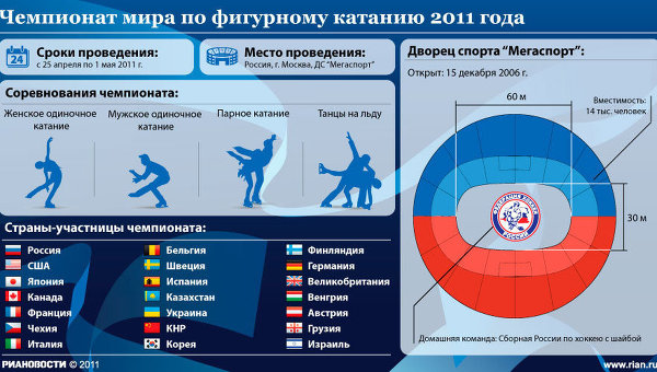Чемпионат мира по фигурному катанию 2011 года