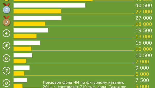 Призовые ЧМ по фигурному катанию