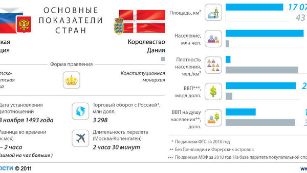 Россия-Дания: отношения стран