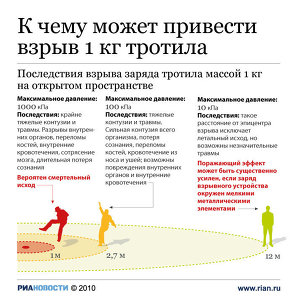К чему может привести взрыв 1 кг тротила