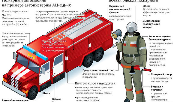 Устройство пожарного автомобиля