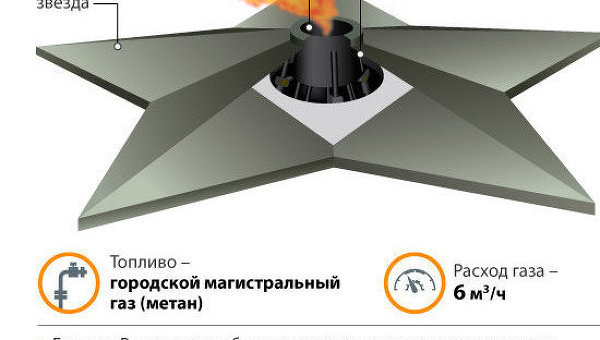 Устройство Вечного огня в Москве