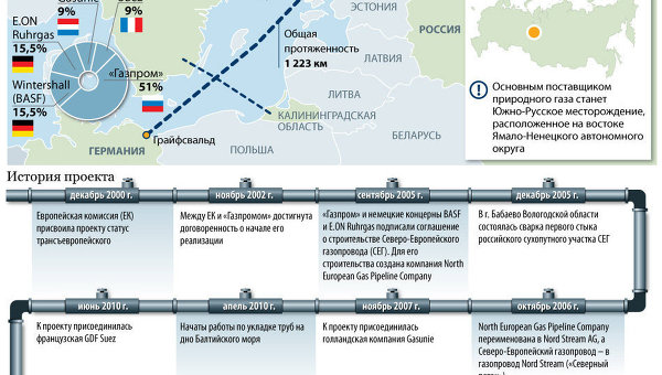 «Северный поток»: в Европу через Балтику