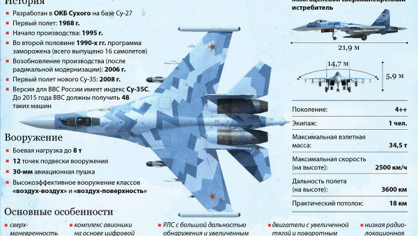 Истребитель Су-35