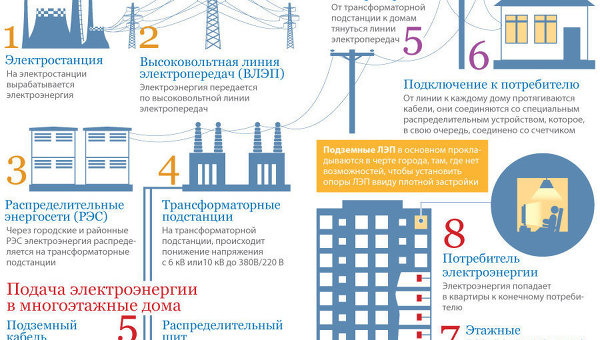 Схема подачи электроэнергии потребителям