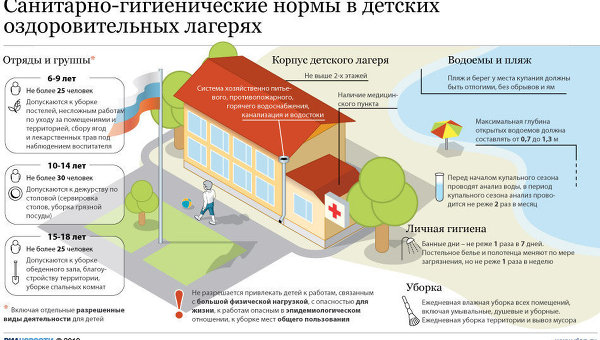 Санитарно-гигиенические нормы в детских оздоровительных лагерях