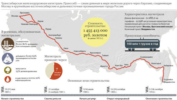 Транссибирская магистраль Транссибирская магистраль