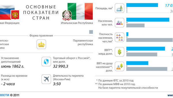 Россия - Италия: отношения стран