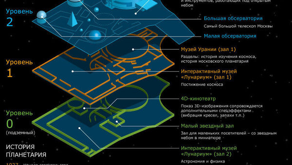 Московский планетарий - через тернии к звездам