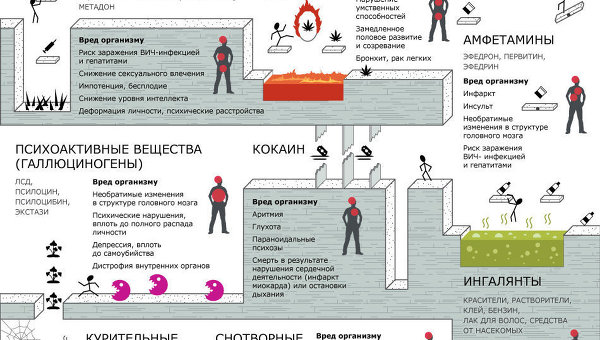 Воздействие наркотиков на организм Воздействие наркотиков на организм