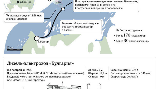 Крушение теплохода Булгария на Волге