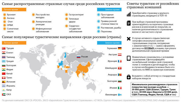 Самые распространенные страховые случаи среди российских туристов Самые распространенные страховые случаи среди российских туристов