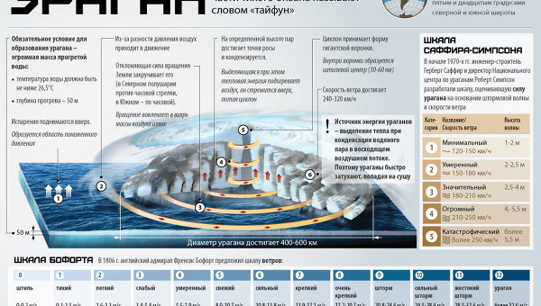 Ураган: причины и последствия