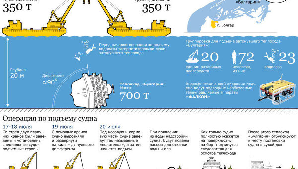 Операция по подъему теплохода Булгария