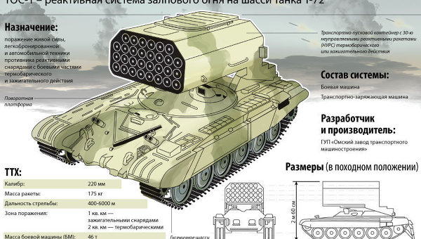 Тяжелая огнеметная система Буратино (ТОС-1) Тяжелая огнеметная система Буратино (ТОС-1)