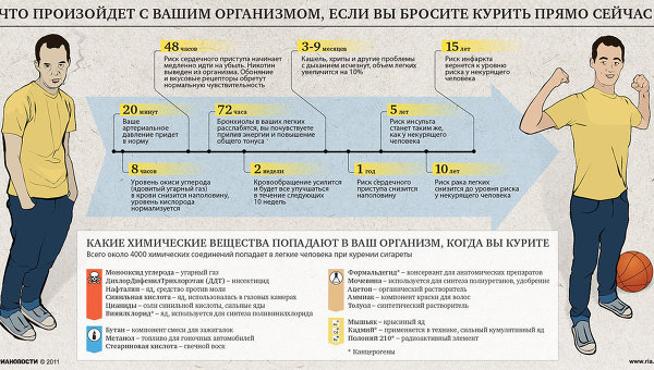 Что произойдет с вашим организмом, если вы бросите курить прямо сейчас