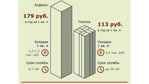 Плитка против асфальта 