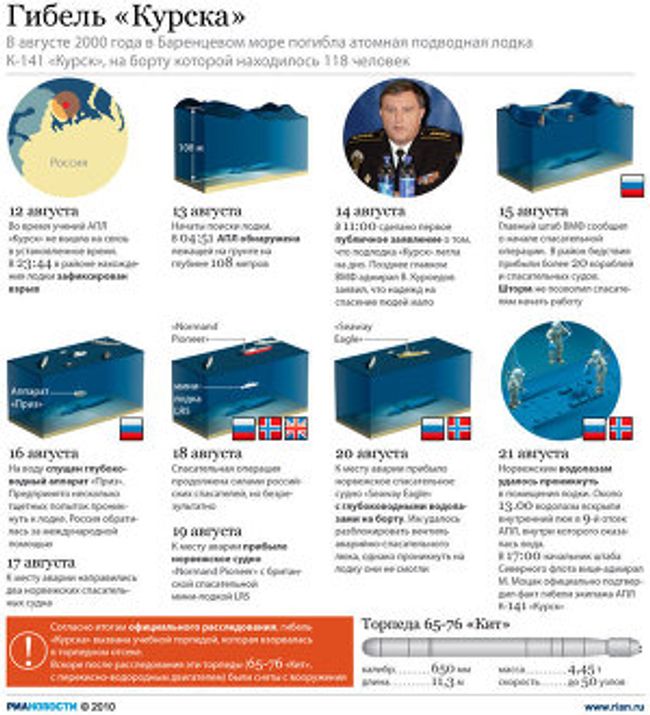 Гибель Курска Гибель Курска