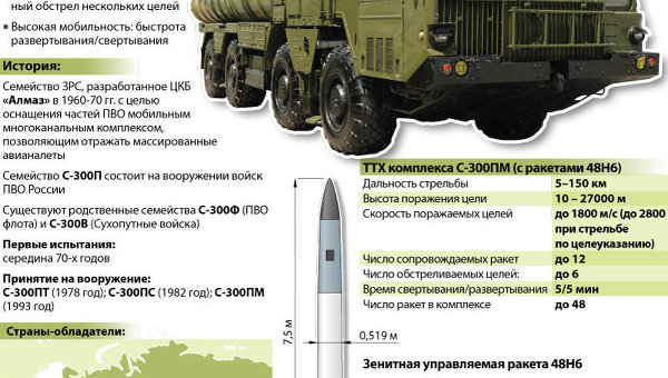 ЗРК С-300П