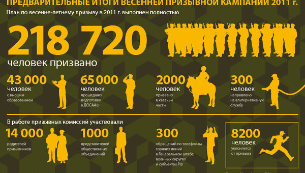 Весенняя призывная кампания 2011 г.