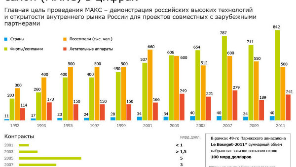 МАКС в цифрах