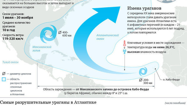 Ураганы в Атлантике