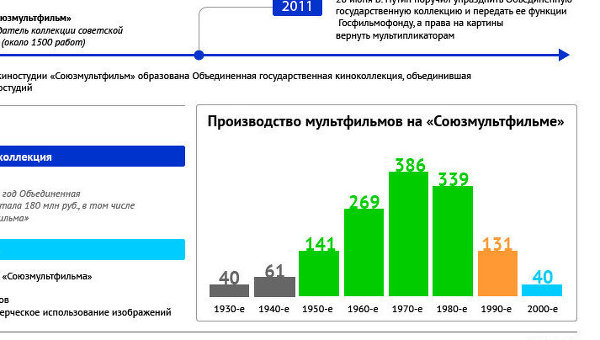 История студии Союзмультфильм