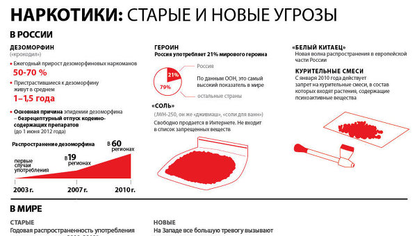 Наркотики: старые и новые угрозы. Наркотики: старые и новые угрозы.
