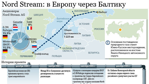 Проект газопровода «Северный поток»