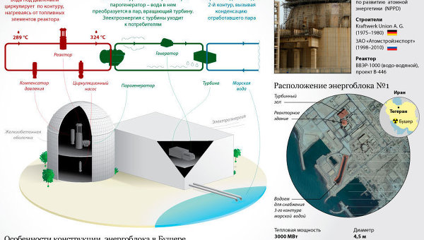 Бушерская АЭС — первая атомная электростанция Ирана
