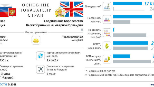 Россия-Великобритания:отношения стран