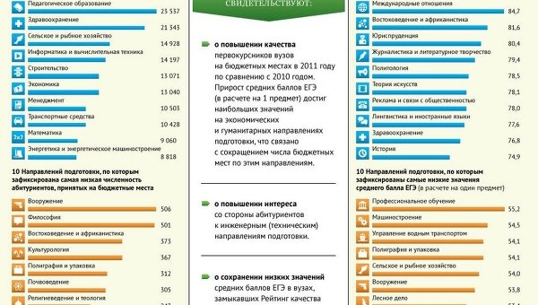 Качество приема в вузы - 2011