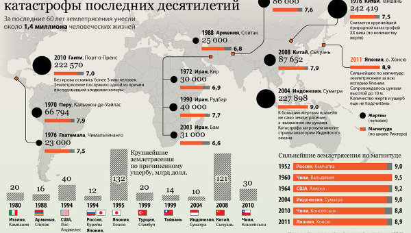 Крупнейшие геологические катастрофы последних десятилетий